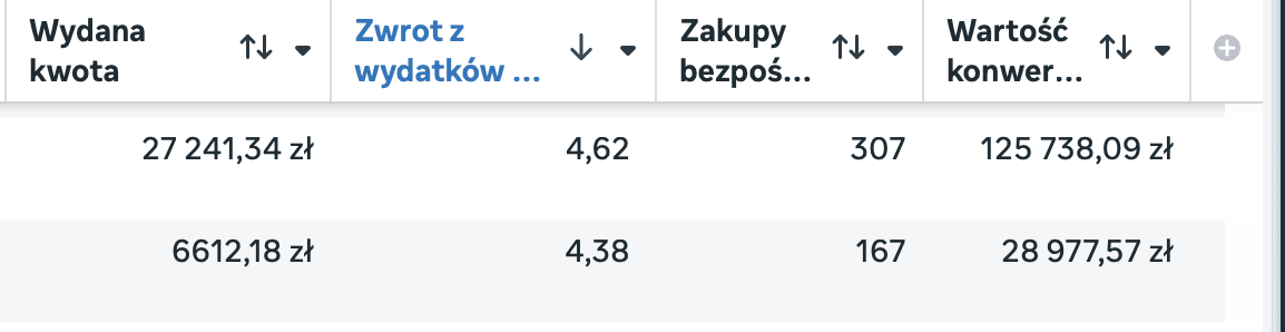 Wyniki kampanii Meta Ads, zwrot z wydatków 4,62